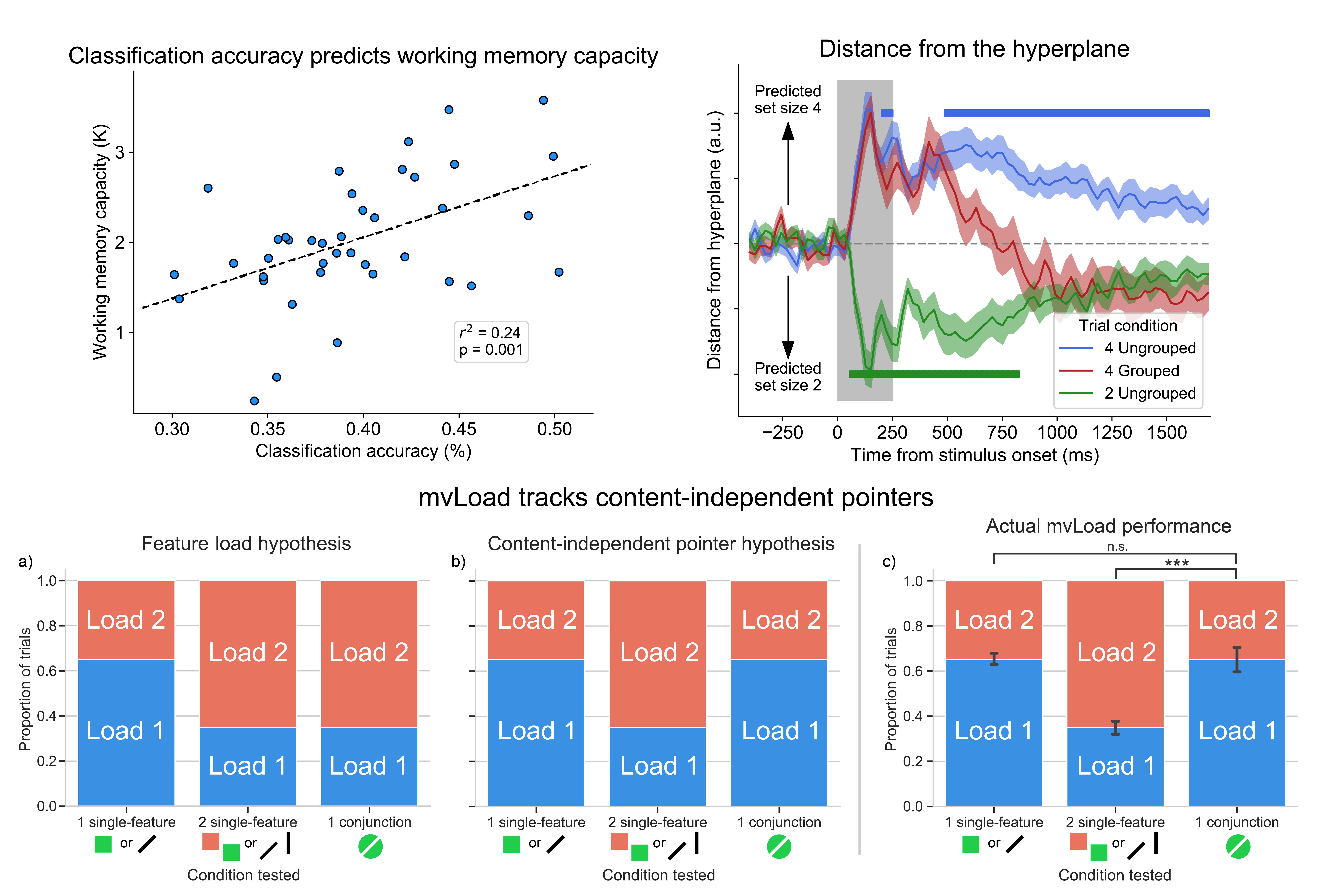 EEG research figures